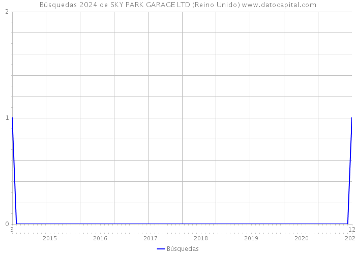 Búsquedas 2024 de SKY PARK GARAGE LTD (Reino Unido) 