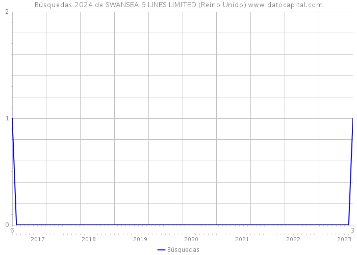Búsquedas 2024 de SWANSEA 9 LINES LIMITED (Reino Unido) 