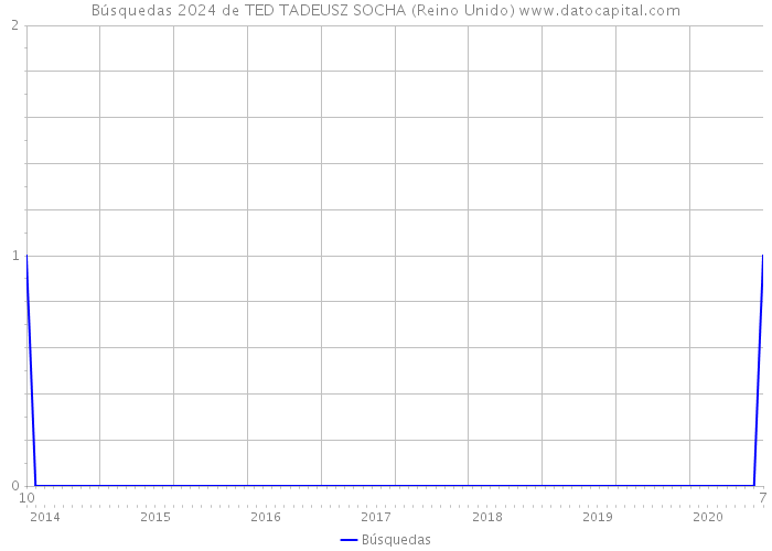 Búsquedas 2024 de TED TADEUSZ SOCHA (Reino Unido) 