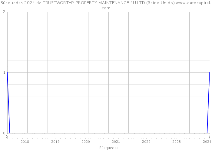 Búsquedas 2024 de TRUSTWORTHY PROPERTY MAINTENANCE 4U LTD (Reino Unido) 