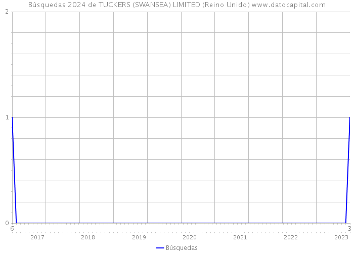 Búsquedas 2024 de TUCKERS (SWANSEA) LIMITED (Reino Unido) 