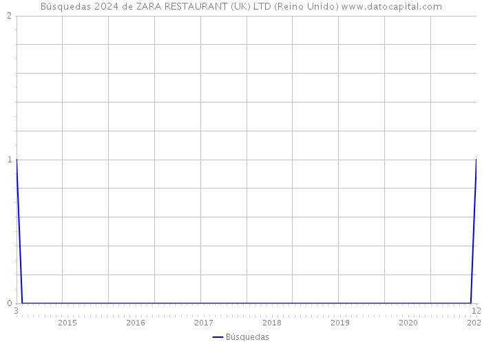 Búsquedas 2024 de ZARA RESTAURANT (UK) LTD (Reino Unido) 