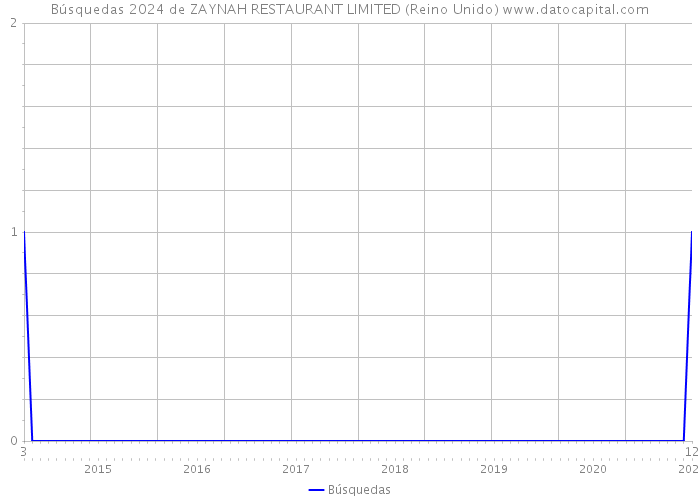 Búsquedas 2024 de ZAYNAH RESTAURANT LIMITED (Reino Unido) 