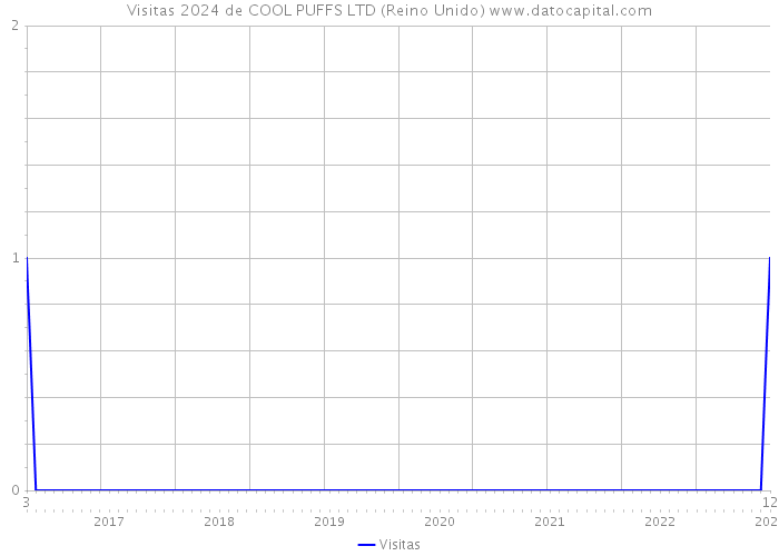 Visitas 2024 de COOL PUFFS LTD (Reino Unido) 