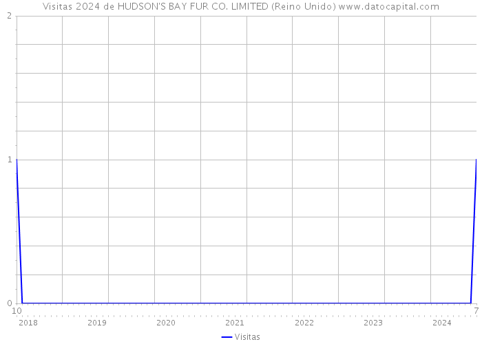 Visitas 2024 de HUDSON'S BAY FUR CO. LIMITED (Reino Unido) 