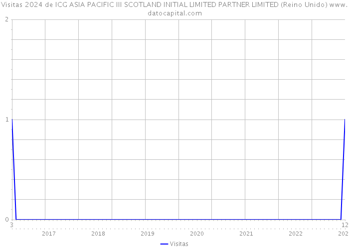 Visitas 2024 de ICG ASIA PACIFIC III SCOTLAND INITIAL LIMITED PARTNER LIMITED (Reino Unido) 