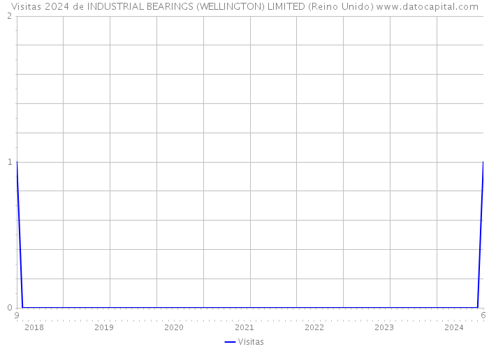 Visitas 2024 de INDUSTRIAL BEARINGS (WELLINGTON) LIMITED (Reino Unido) 