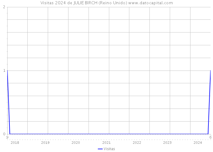 Visitas 2024 de JULIE BIRCH (Reino Unido) 