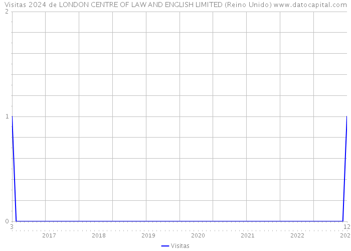 Visitas 2024 de LONDON CENTRE OF LAW AND ENGLISH LIMITED (Reino Unido) 