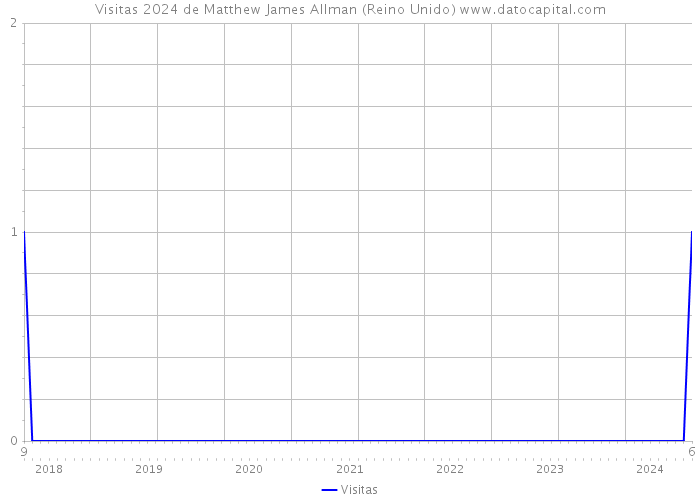 Visitas 2024 de Matthew James Allman (Reino Unido) 