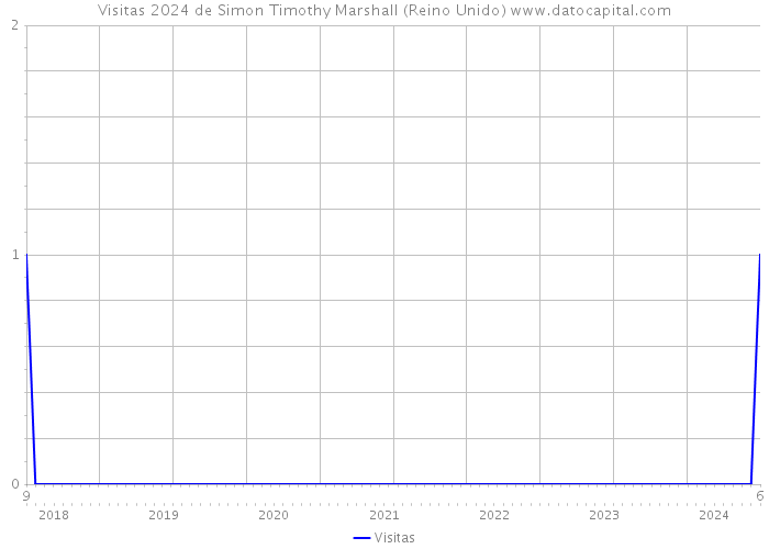 Visitas 2024 de Simon Timothy Marshall (Reino Unido) 