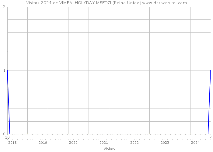 Visitas 2024 de VIMBAI HOLYDAY MBEDZI (Reino Unido) 