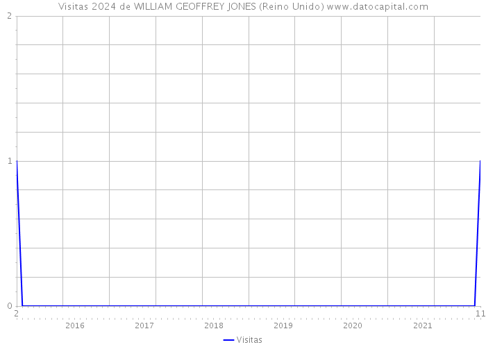 Visitas 2024 de WILLIAM GEOFFREY JONES (Reino Unido) 