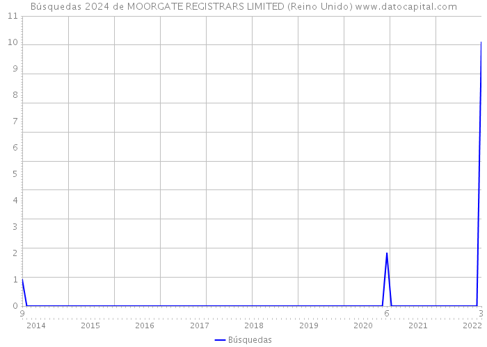 Búsquedas 2024 de MOORGATE REGISTRARS LIMITED (Reino Unido) 