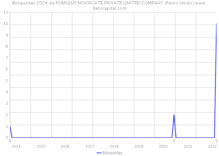 Búsquedas 2024 de ROMULUS MOORGATE PRIVATE LIMITED COMPANY (Reino Unido) 