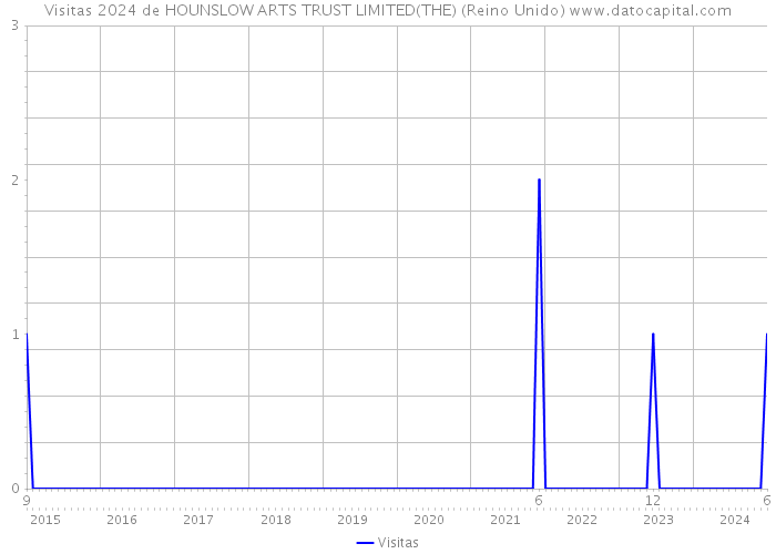 Visitas 2024 de HOUNSLOW ARTS TRUST LIMITED(THE) (Reino Unido) 