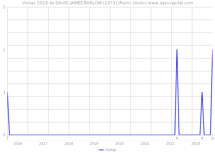 Visitas 2024 de DAVID JAMES BARLOW (1973) (Reino Unido) 