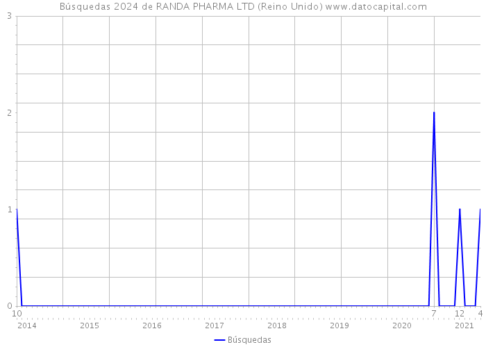 Búsquedas 2024 de RANDA PHARMA LTD (Reino Unido) 