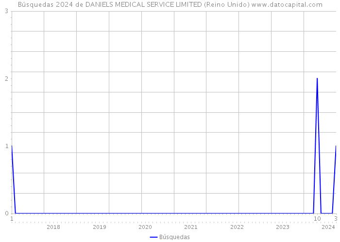 Búsquedas 2024 de DANIELS MEDICAL SERVICE LIMITED (Reino Unido) 