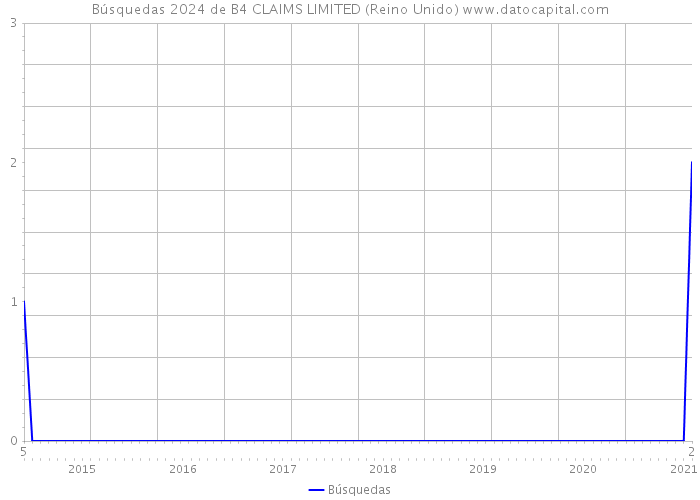 Búsquedas 2024 de B4 CLAIMS LIMITED (Reino Unido) 