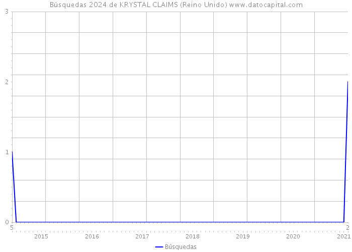Búsquedas 2024 de KRYSTAL CLAIMS (Reino Unido) 