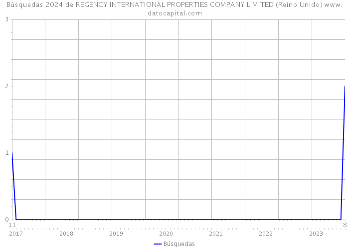 Búsquedas 2024 de REGENCY INTERNATIONAL PROPERTIES COMPANY LIMITED (Reino Unido) 