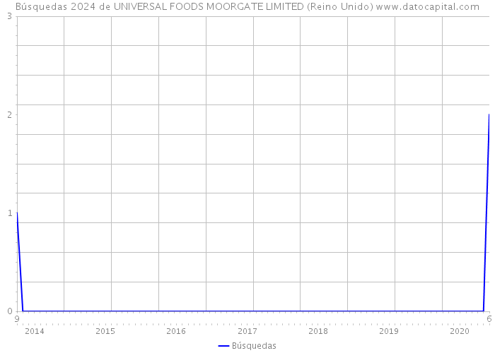 Búsquedas 2024 de UNIVERSAL FOODS MOORGATE LIMITED (Reino Unido) 