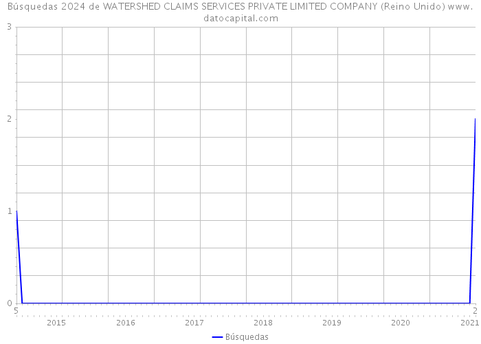 Búsquedas 2024 de WATERSHED CLAIMS SERVICES PRIVATE LIMITED COMPANY (Reino Unido) 