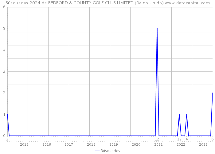 Búsquedas 2024 de BEDFORD & COUNTY GOLF CLUB LIMITED (Reino Unido) 