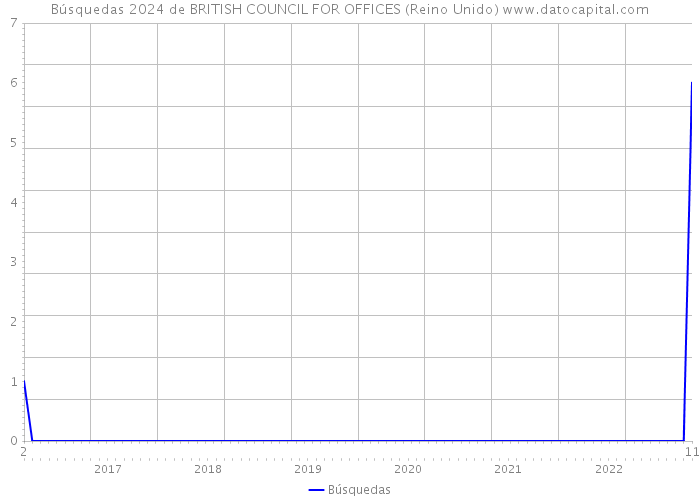 Búsquedas 2024 de BRITISH COUNCIL FOR OFFICES (Reino Unido) 