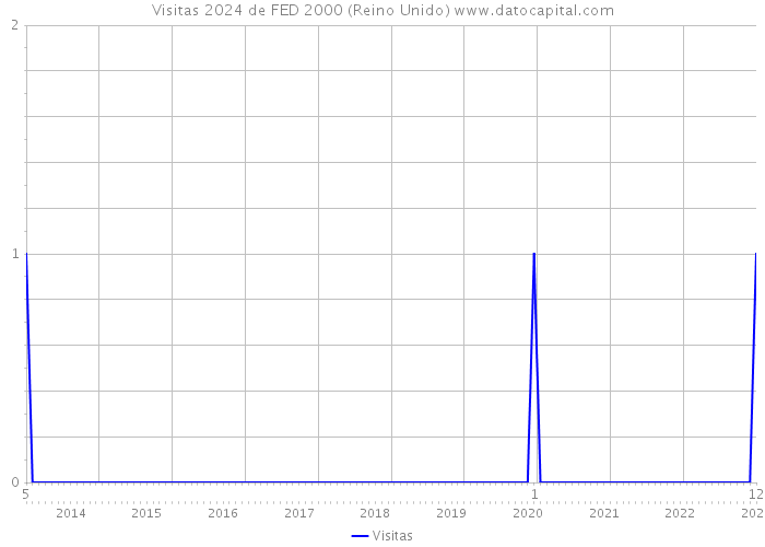 Visitas 2024 de FED 2000 (Reino Unido) 