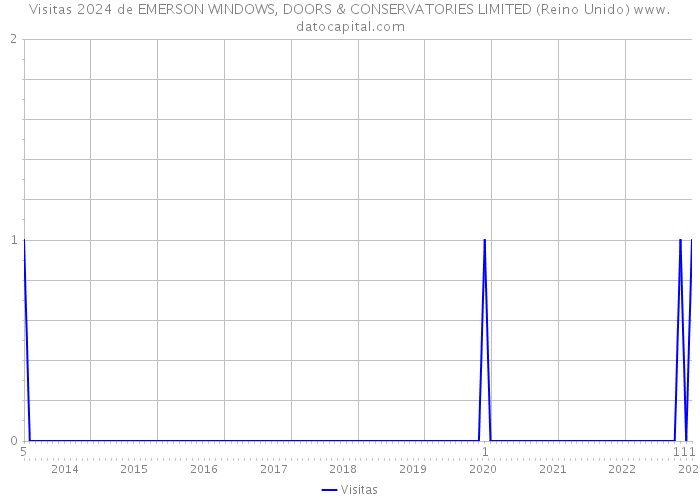 Visitas 2024 de EMERSON WINDOWS, DOORS & CONSERVATORIES LIMITED (Reino Unido) 