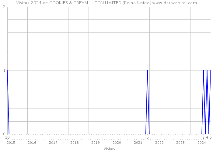 Visitas 2024 de COOKIES & CREAM LUTON LIMITED (Reino Unido) 