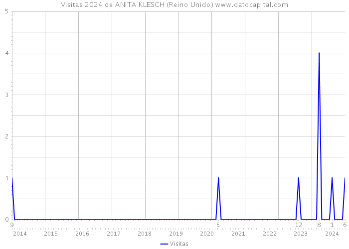 Visitas 2024 de ANITA KLESCH (Reino Unido) 