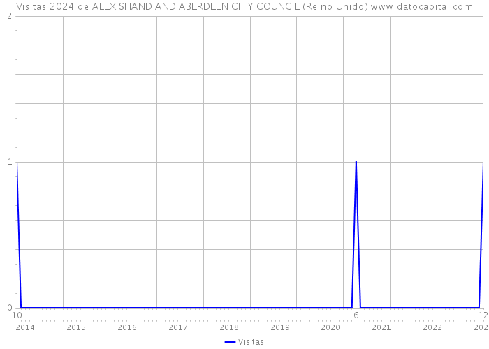 Visitas 2024 de ALEX SHAND AND ABERDEEN CITY COUNCIL (Reino Unido) 