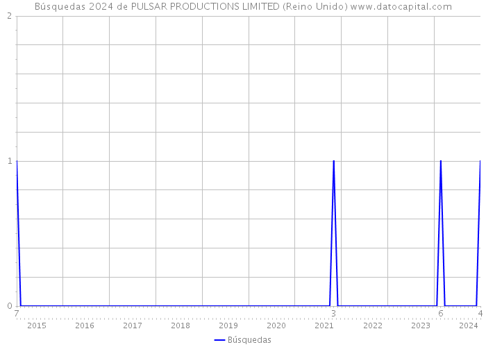 Búsquedas 2024 de PULSAR PRODUCTIONS LIMITED (Reino Unido) 