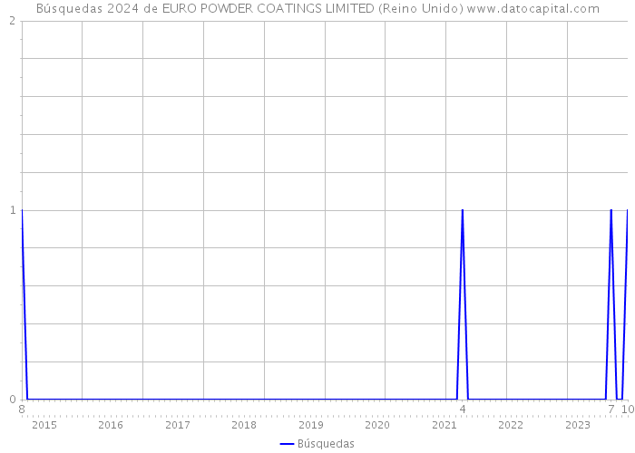 Búsquedas 2024 de EURO POWDER COATINGS LIMITED (Reino Unido) 