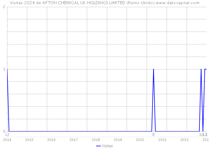 Visitas 2024 de AFTON CHEMICAL UK HOLDINGS LIMITED (Reino Unido) 