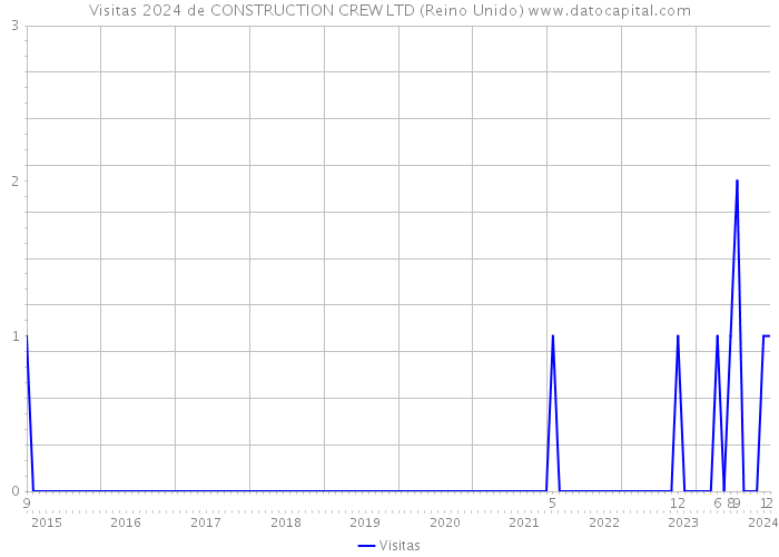 Visitas 2024 de CONSTRUCTION CREW LTD (Reino Unido) 