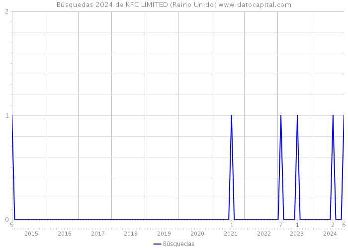 Búsquedas 2024 de KFC LIMITED (Reino Unido) 