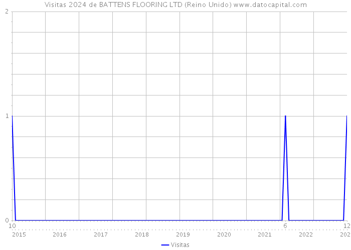 Visitas 2024 de BATTENS FLOORING LTD (Reino Unido) 