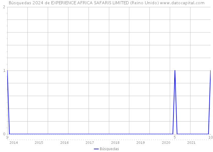 Búsquedas 2024 de EXPERIENCE AFRICA SAFARIS LIMITED (Reino Unido) 