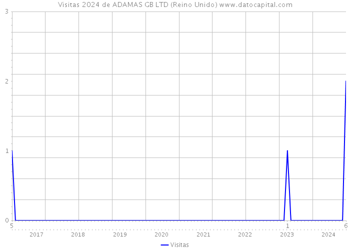 Visitas 2024 de ADAMAS GB LTD (Reino Unido) 