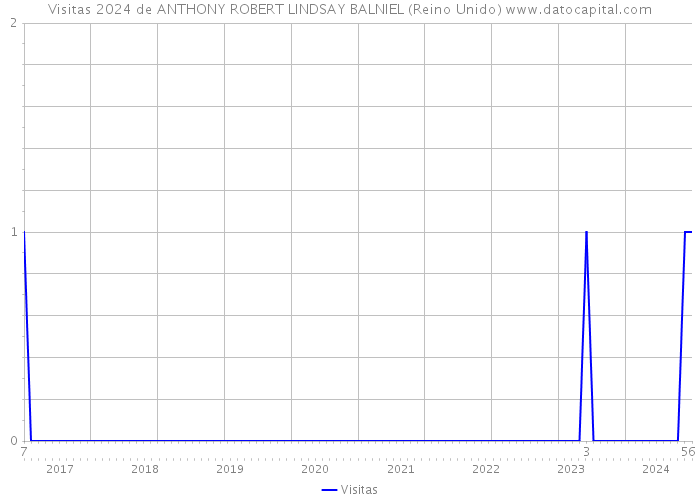 Visitas 2024 de ANTHONY ROBERT LINDSAY BALNIEL (Reino Unido) 