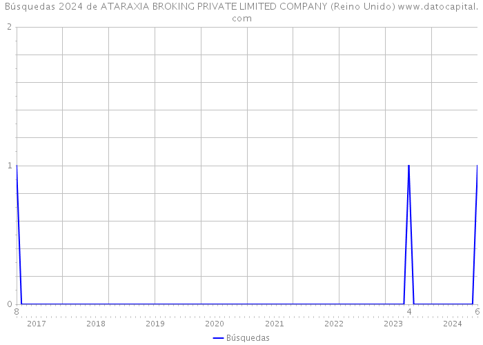 Búsquedas 2024 de ATARAXIA BROKING PRIVATE LIMITED COMPANY (Reino Unido) 