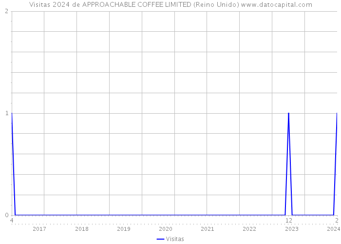 Visitas 2024 de APPROACHABLE COFFEE LIMITED (Reino Unido) 