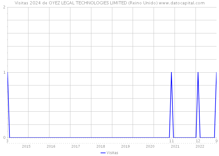 Visitas 2024 de OYEZ LEGAL TECHNOLOGIES LIMITED (Reino Unido) 