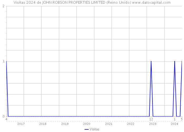 Visitas 2024 de JOHN ROBSON PROPERTIES LIMITED (Reino Unido) 