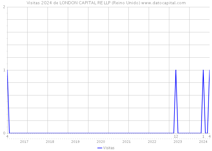 Visitas 2024 de LONDON CAPITAL RE LLP (Reino Unido) 