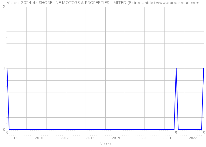 Visitas 2024 de SHORELINE MOTORS & PROPERTIES LIMITED (Reino Unido) 